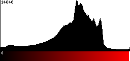 Red Histogram