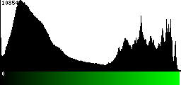 Green Histogram