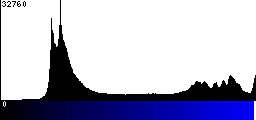 Blue Histogram