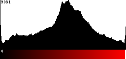 Red Histogram