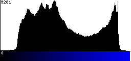 Blue Histogram