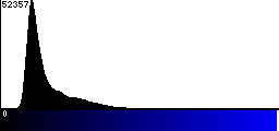 Blue Histogram