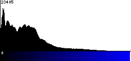 Blue Histogram