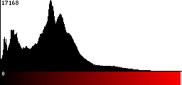 Red Histogram