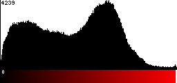 Red Histogram