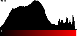 Red Histogram