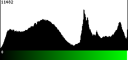 Green Histogram