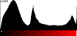 Red Histogram