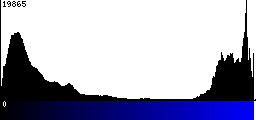 Blue Histogram