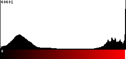 Red Histogram