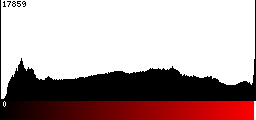 Red Histogram