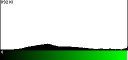 Green Histogram