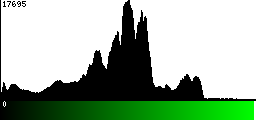 Green Histogram