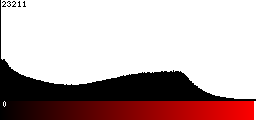 Red Histogram