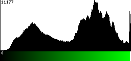 Green Histogram