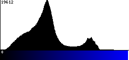 Blue Histogram