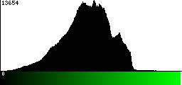 Green Histogram