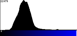 Blue Histogram