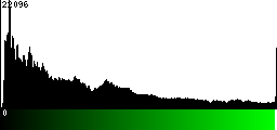 Green Histogram