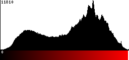 Red Histogram