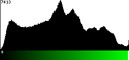 Green Histogram