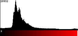 Red Histogram