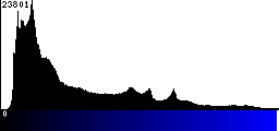 Blue Histogram