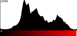 Red Histogram