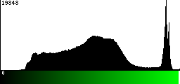 Green Histogram