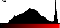 Red Histogram