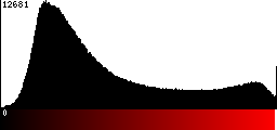 Red Histogram