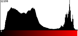 Red Histogram