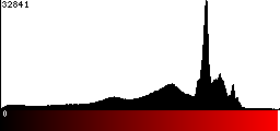 Red Histogram