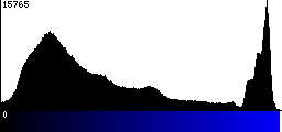 Blue Histogram