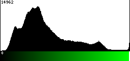 Green Histogram