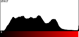 Red Histogram