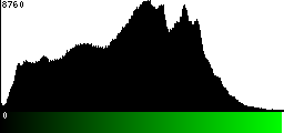 Green Histogram