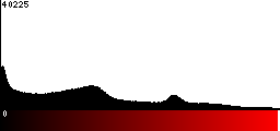 Red Histogram