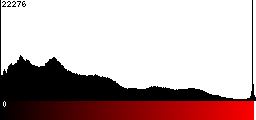 Red Histogram