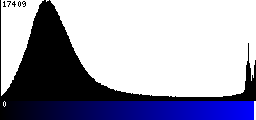 Blue Histogram