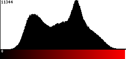 Red Histogram