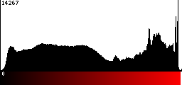 Red Histogram