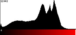 Red Histogram