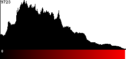 Red Histogram