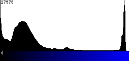 Blue Histogram