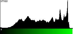 Green Histogram