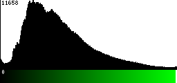 Green Histogram