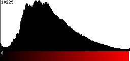 Red Histogram