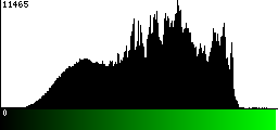 Green Histogram