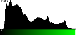 Green Histogram